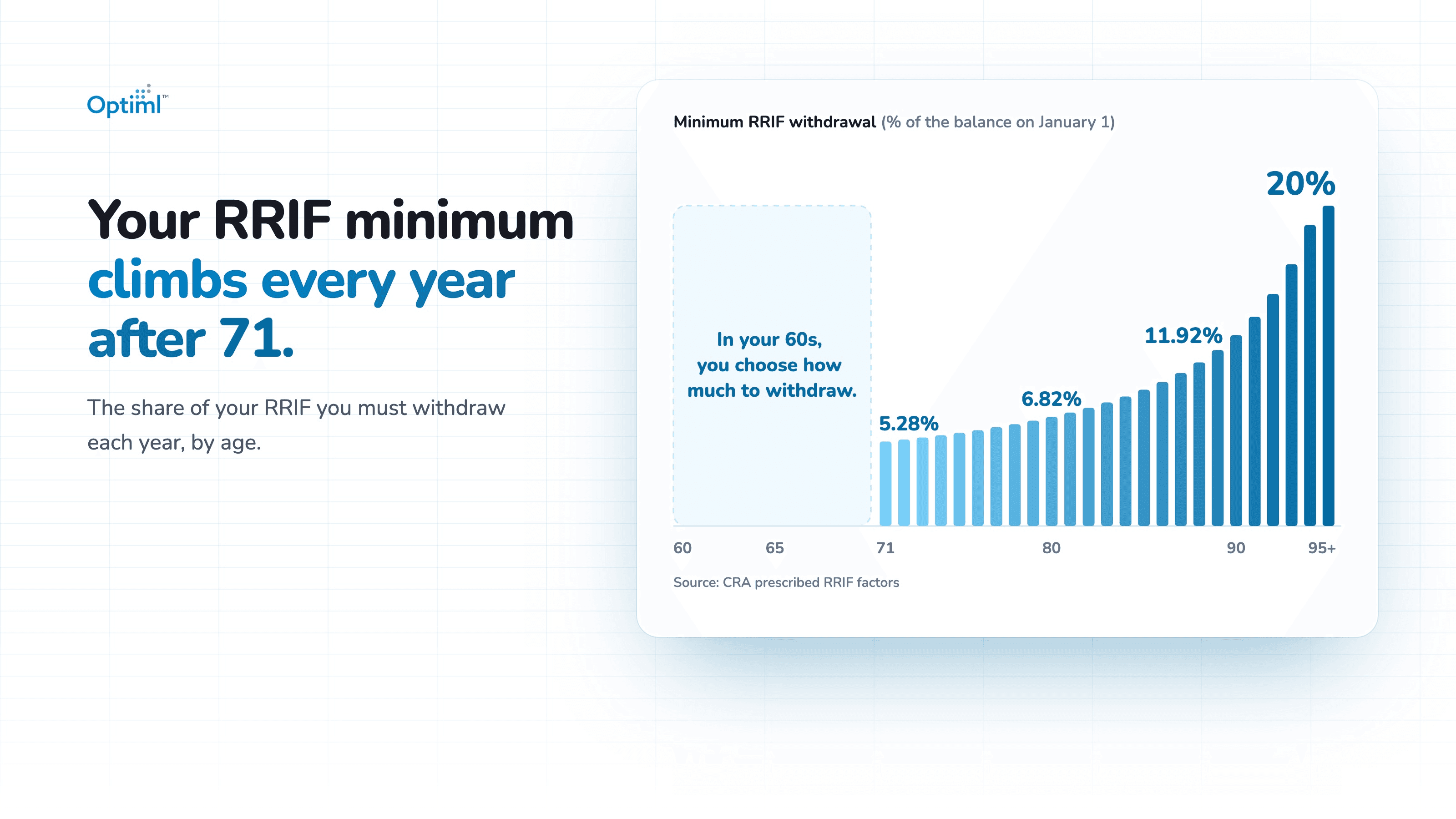 The RRIF Tax Traps Waiting in Your 70s, and What You Can Fix in Your 60s