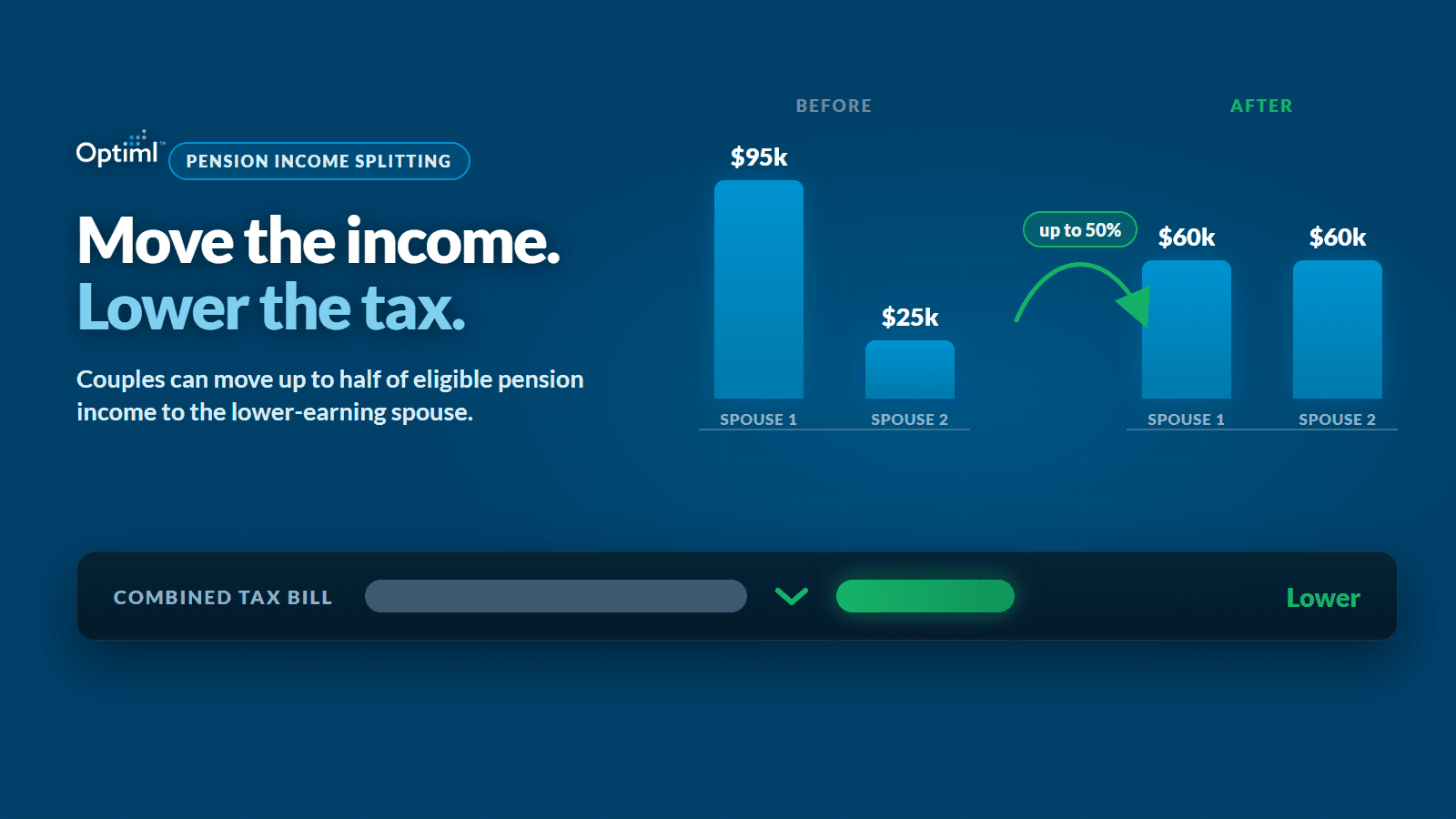 Pension Income Splitting in Canada: How Couples Move Up to 50% of Retirement Income and Cut a Tax Bill They Never Had to Pay