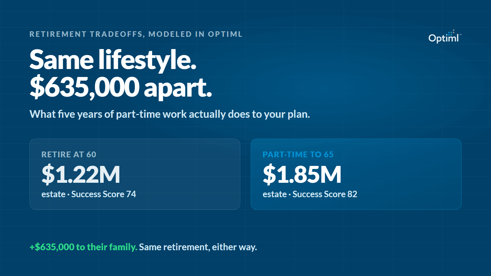 Working Part-Time to 65 Added $635,000 to Their Estate. Same Lifestyle. Was It Worth It?